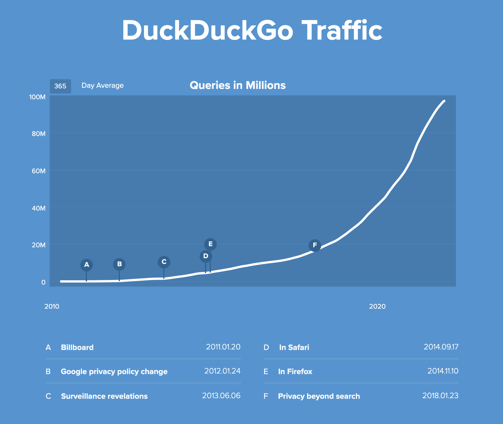 DDG traffic growth.