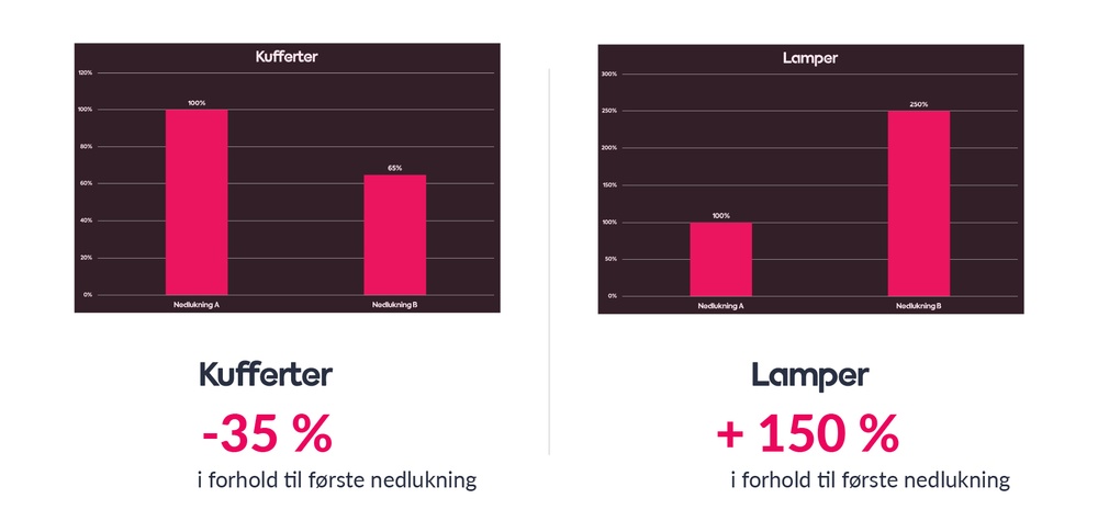 Fald i onlinehandel