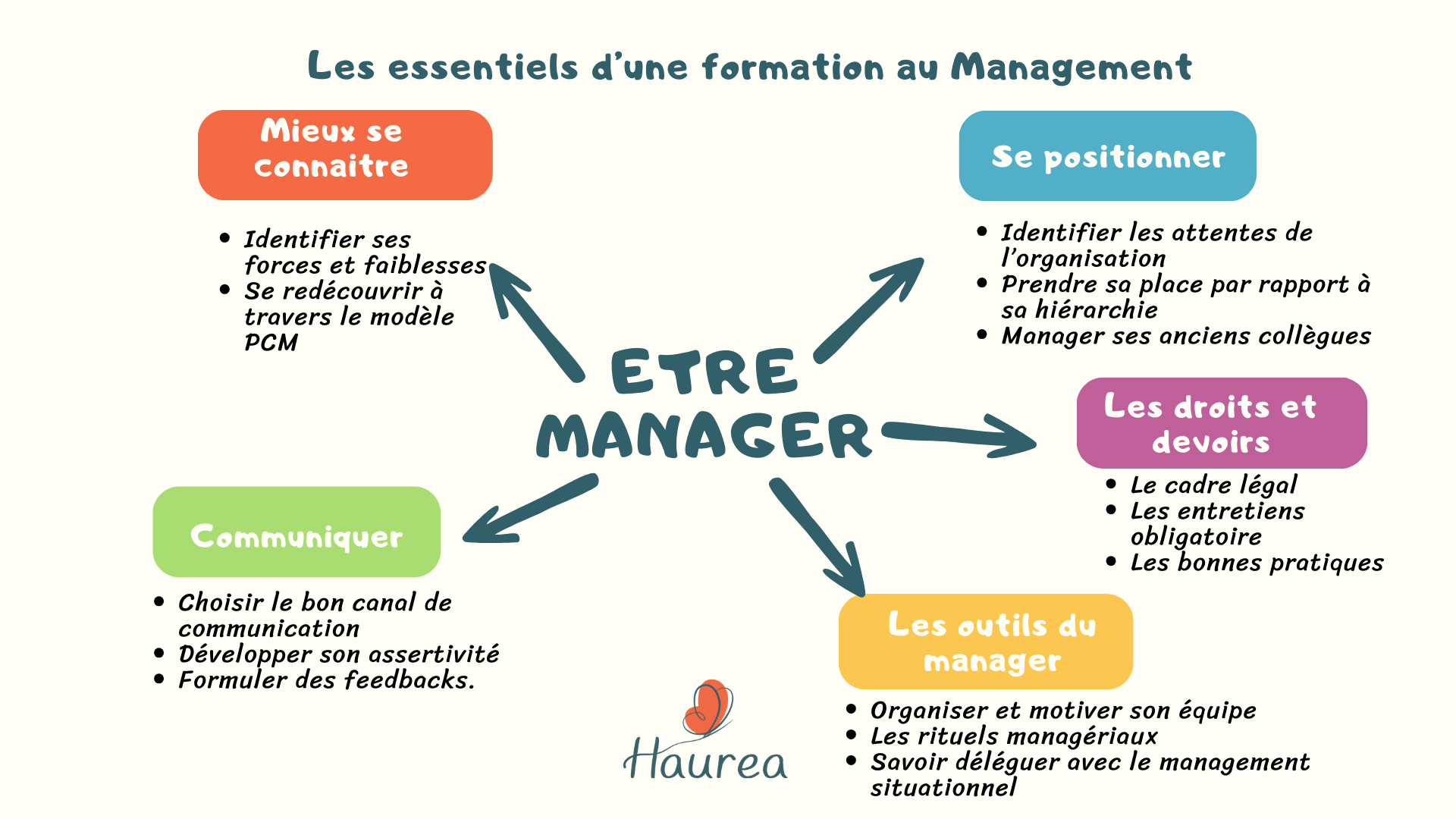 Représentation de la formation : Prendre sa place de Manager 12 et 13 juin 2024