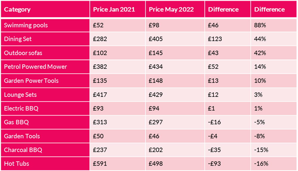 Popular garden products price increases