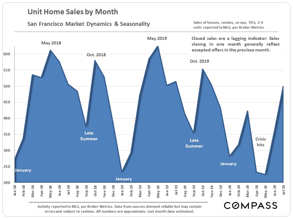 Unit Home Sales by Month