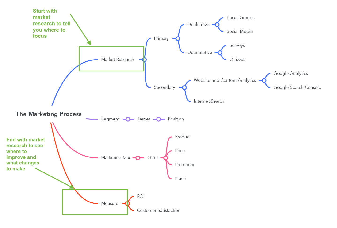 market research process