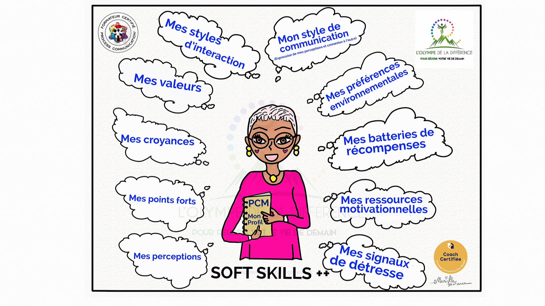 Représentation de la formation : SOFT SKILLS ++