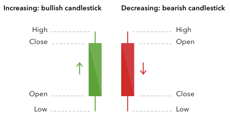 How to read candlestick in a crypto chart