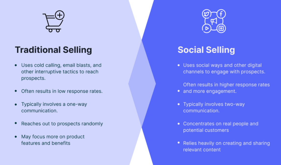 Traditional and social selling