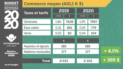 Impact du budget 2020 sur un commerce moyen