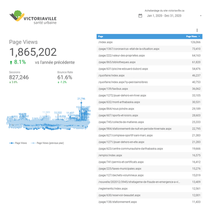 Statistiques de visites pour l'année 2020. <a href="http://vic.to/siteweb/stats">Consulter le rapport d'achalandage en temps réel</a>