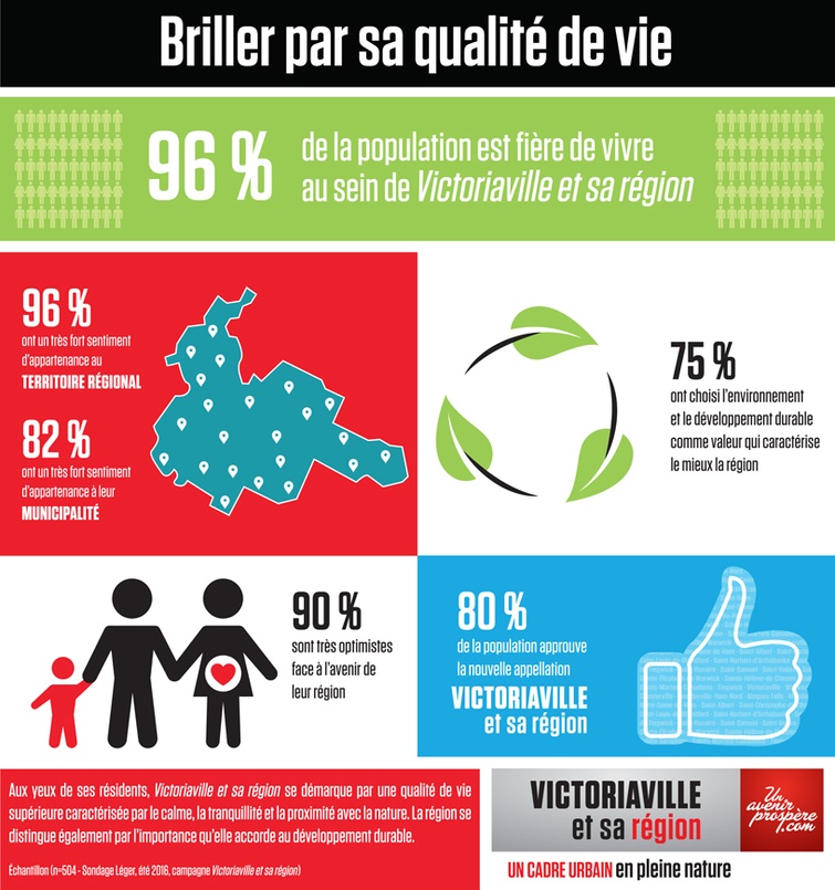96% de la population est fière de vivre au sein de Victoriaville et sa région