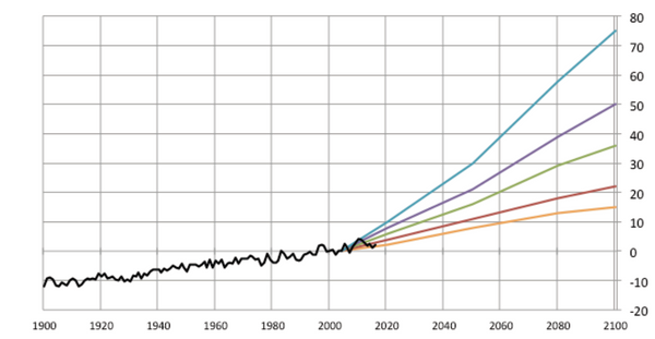 sea level rise chart