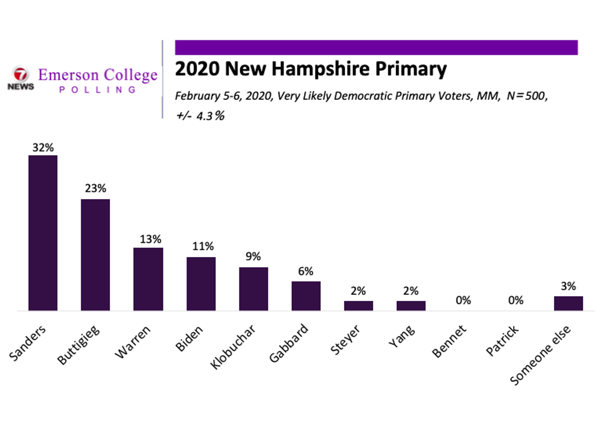 Emerson Polling New Hampshire 2020 Tracking Poll Night 5 Sanders