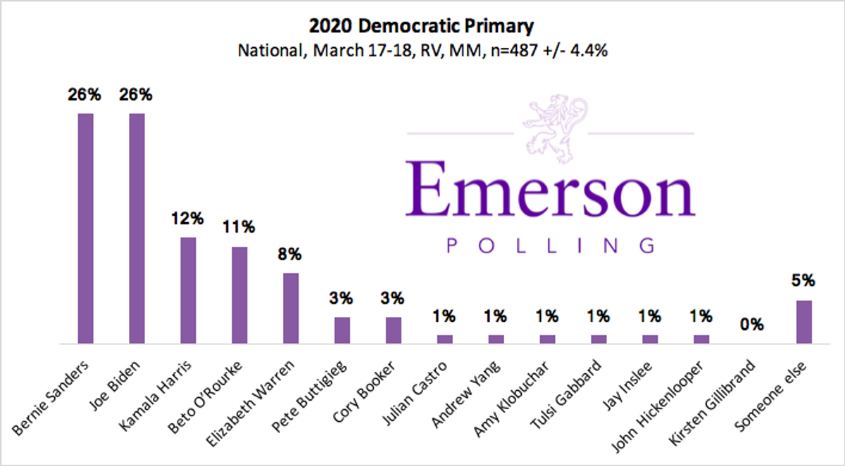 - National Sanders Tied with Biden; O'Rourke Gets Bump