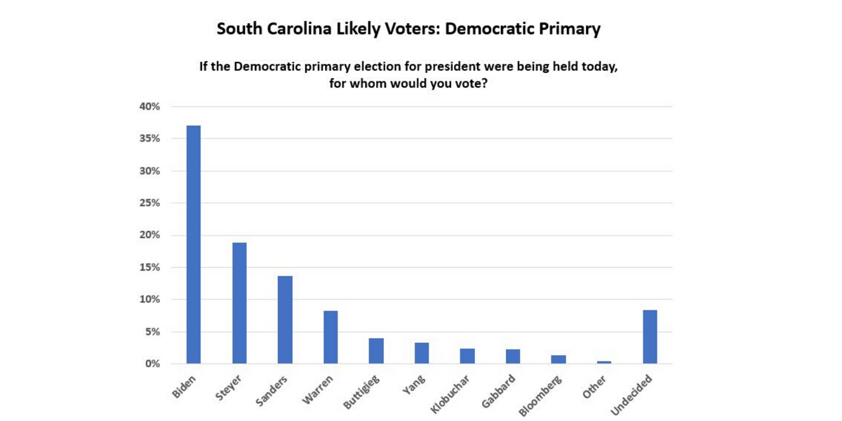 ECU Center for Survey Research South Carolina Poll Biden Leads