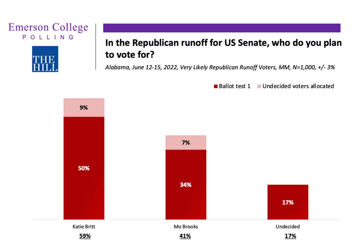 Emerson Polling - Alabama 2022: Britt Holds Double-Digit Advantage Over ...