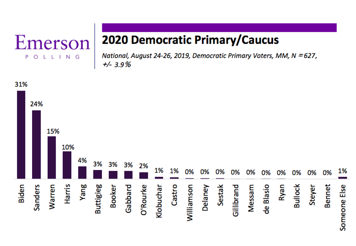 Emerson Polling - August National Poll: Sanders Closing Gap with Biden; Mayor Pete Fades