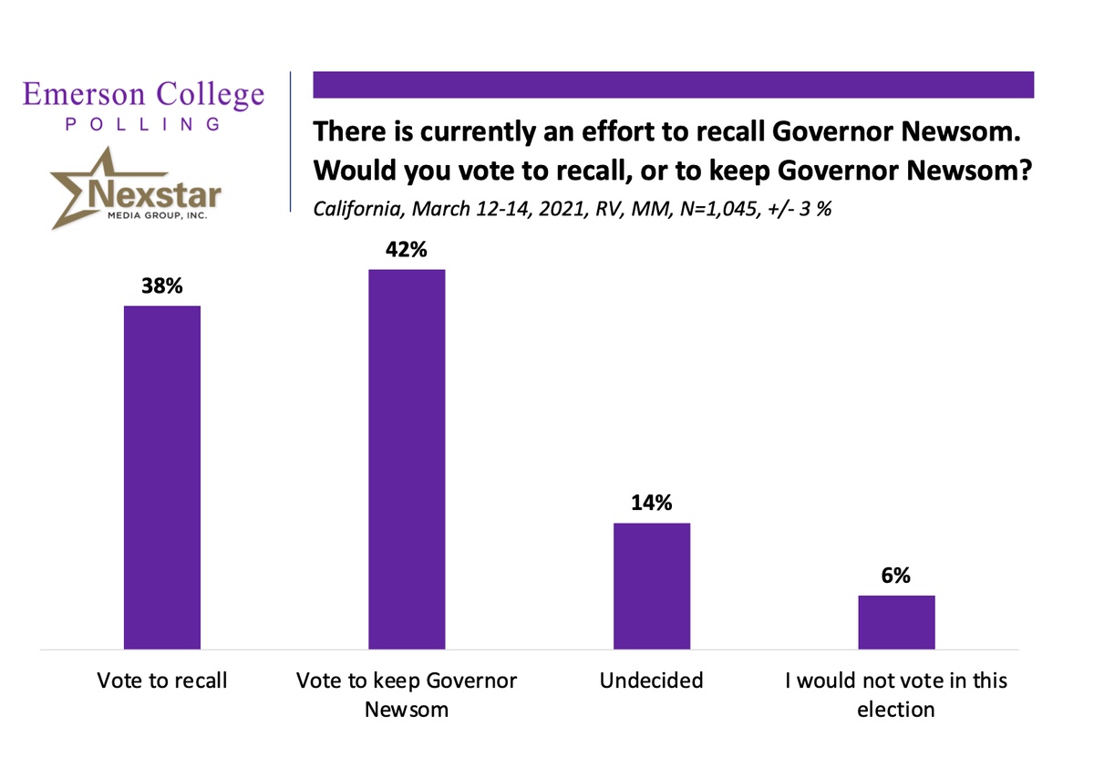 Emerson Polling California Poll Governor Newsom Facing Potential Recall