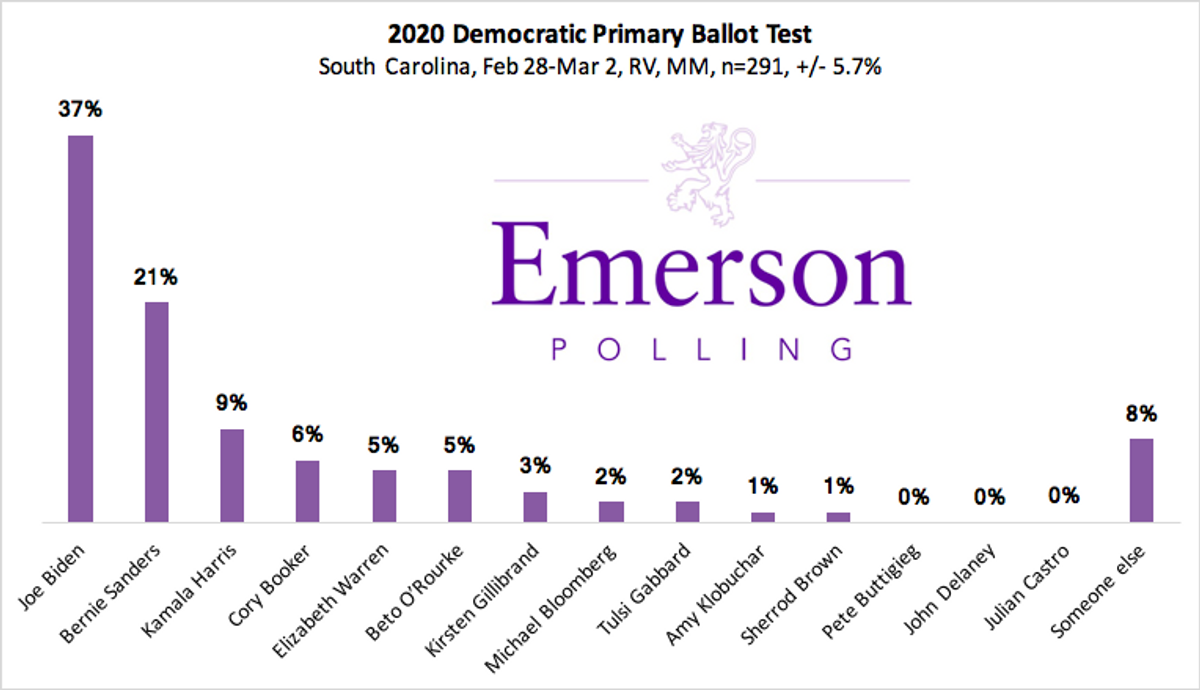 Emerson Polling South Carolina 2020 Poll Biden leads Primary Field