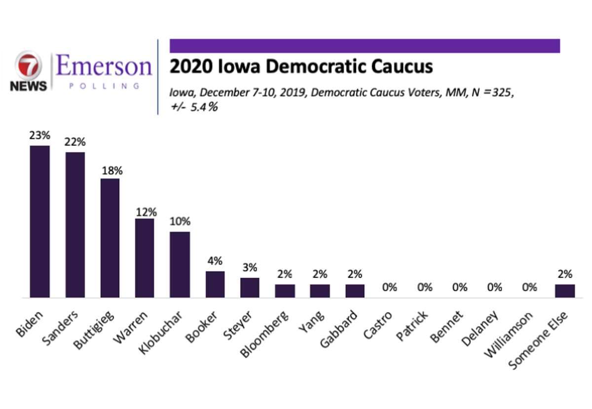 Emerson Polling - Iowa 2020: Warren's Support Drops While Sanders Rises