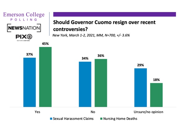 Emerson Polling New York State Poll Governor Cuomo Struggling Amid