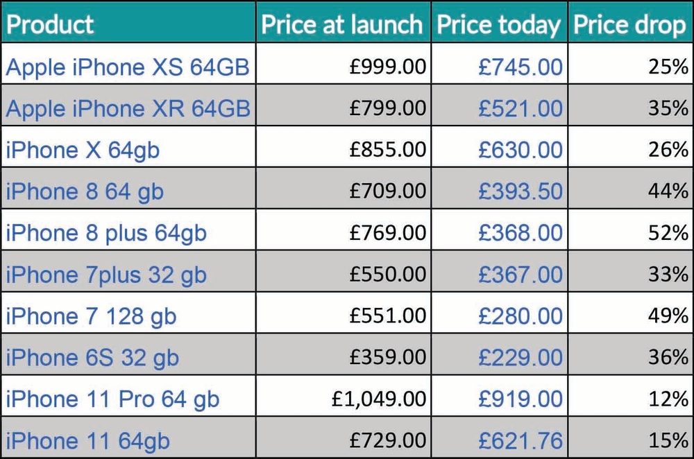 iPhones - Its price has fallen by so much!