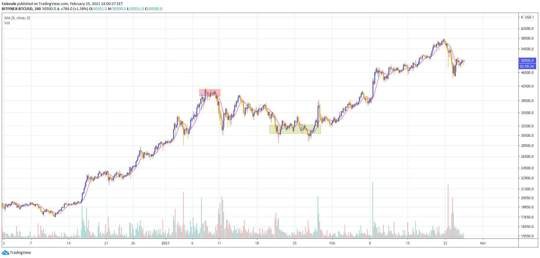 Moving Average adapts to teh trend 