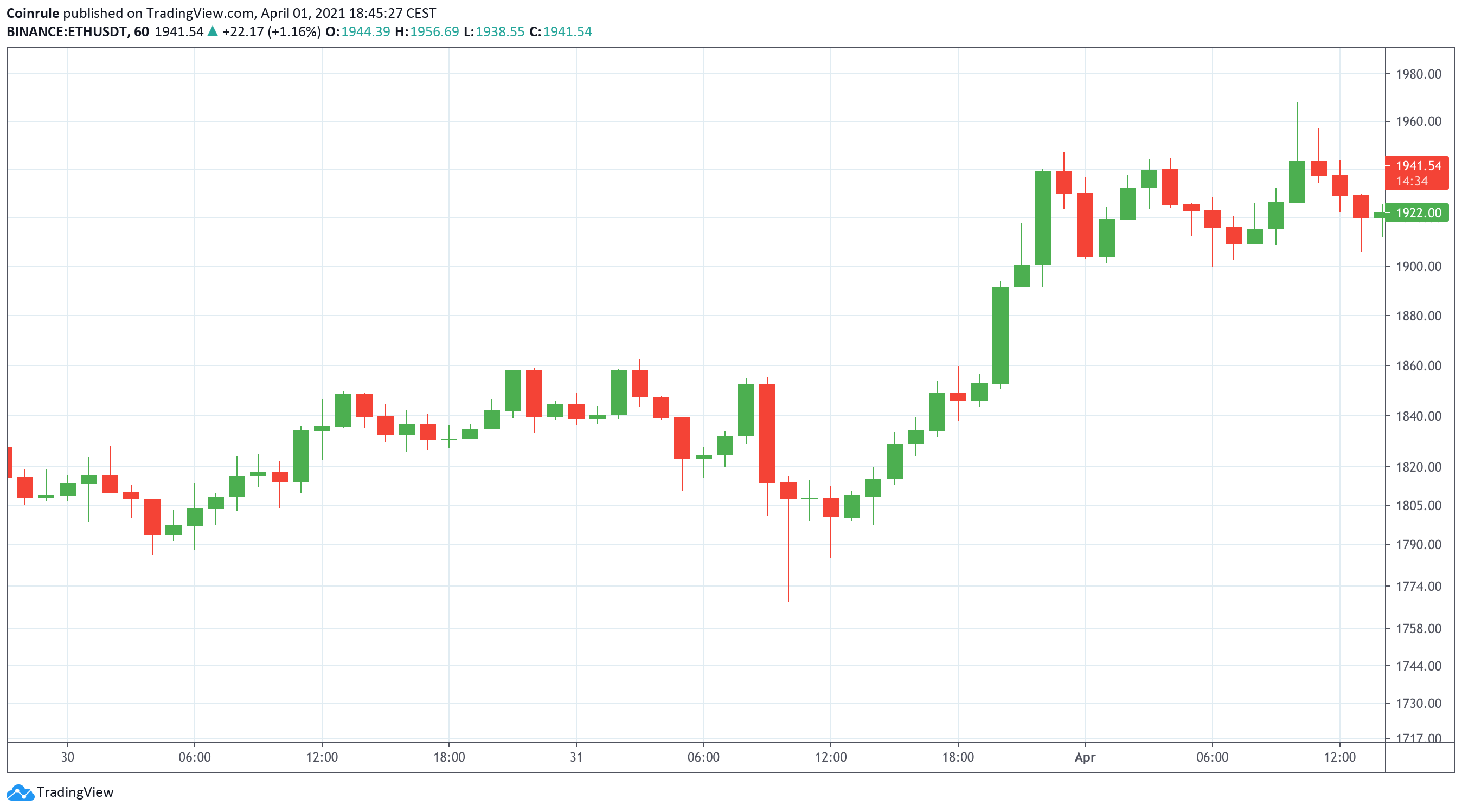 Ethereum price chart on 1-hour time frame