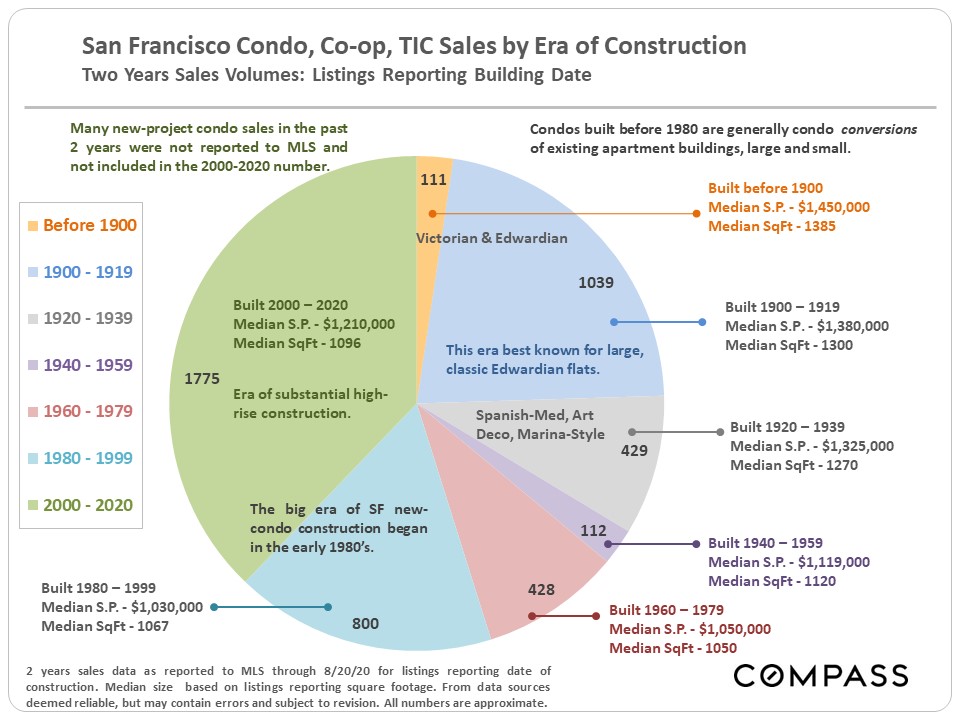 San Francisco Condo, Co-op, TIC Sales by Era of Construction