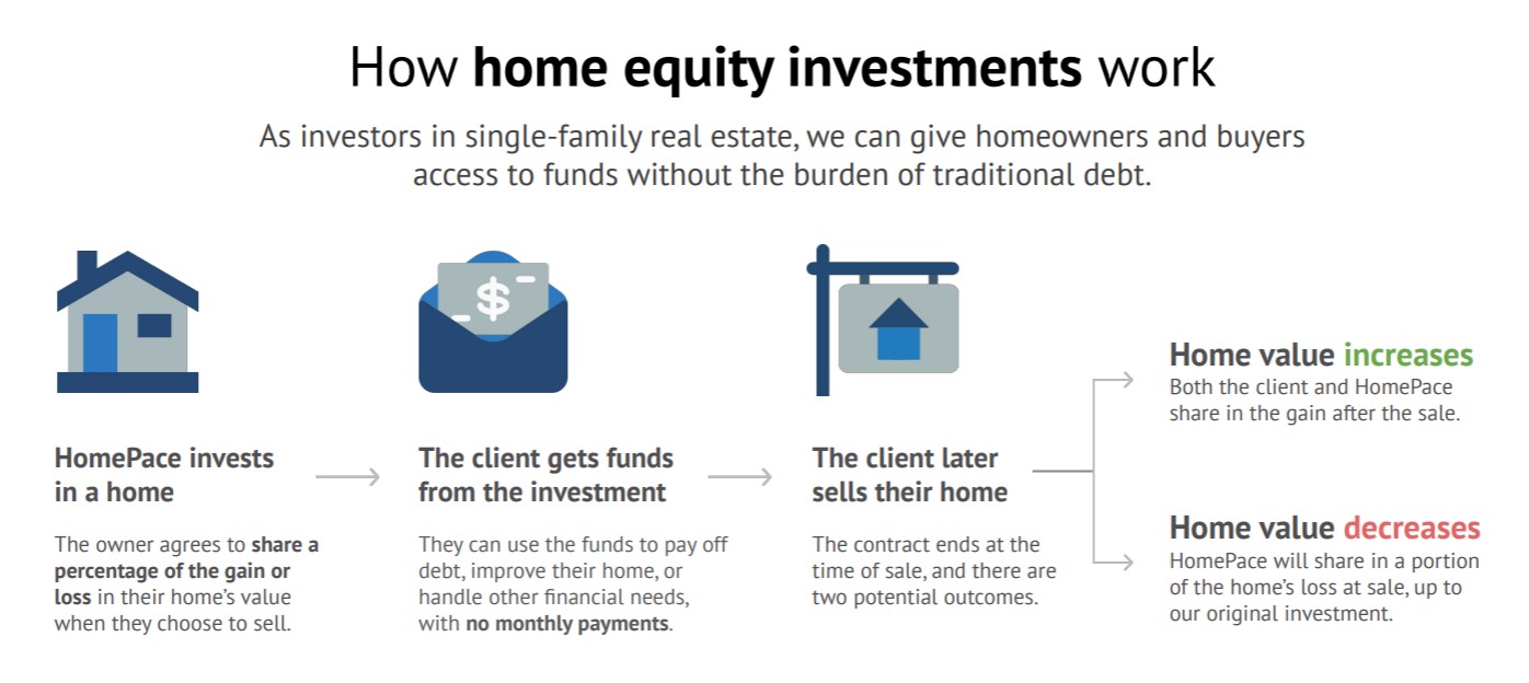 how home equity investments work with homepace review