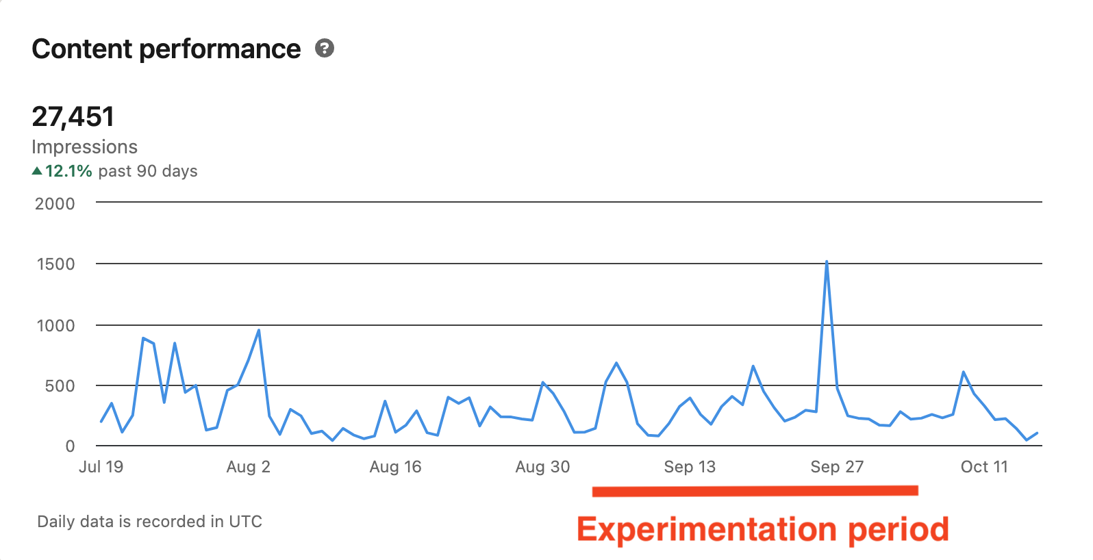 Performance of AI content on LinkedIn experiment in social media marketing