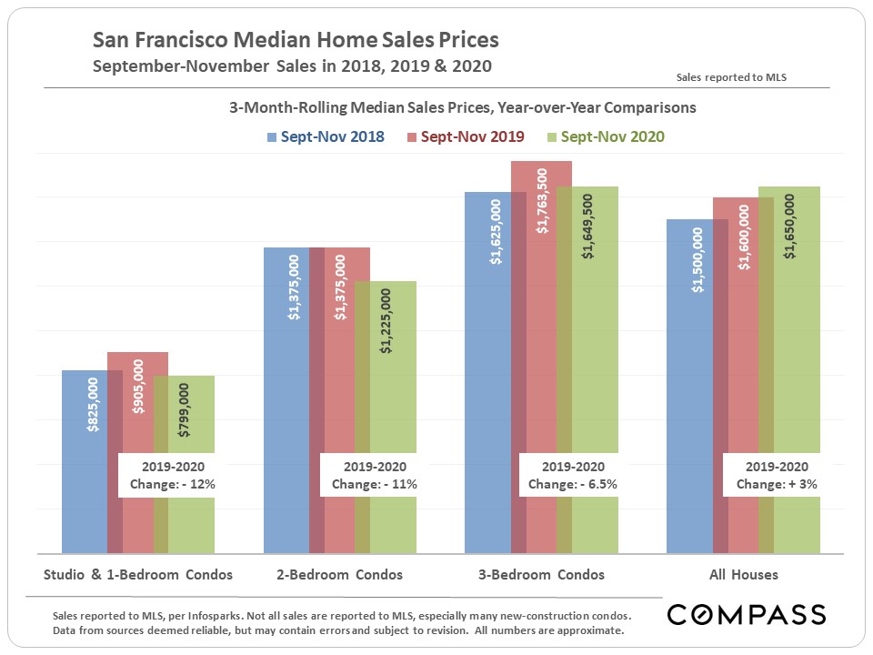 San Francisco Median Home Sales Prices