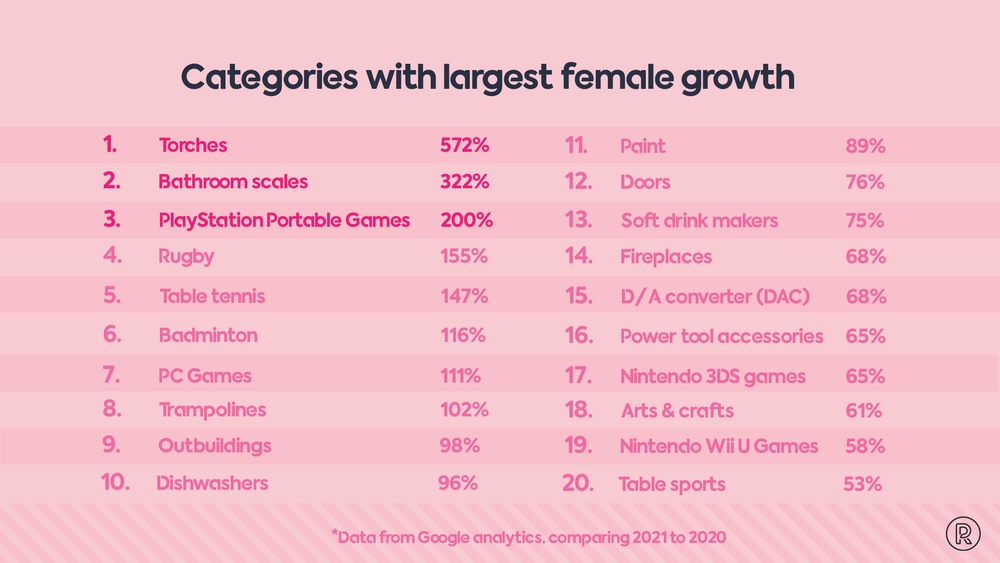 Product categories with most growth of all 