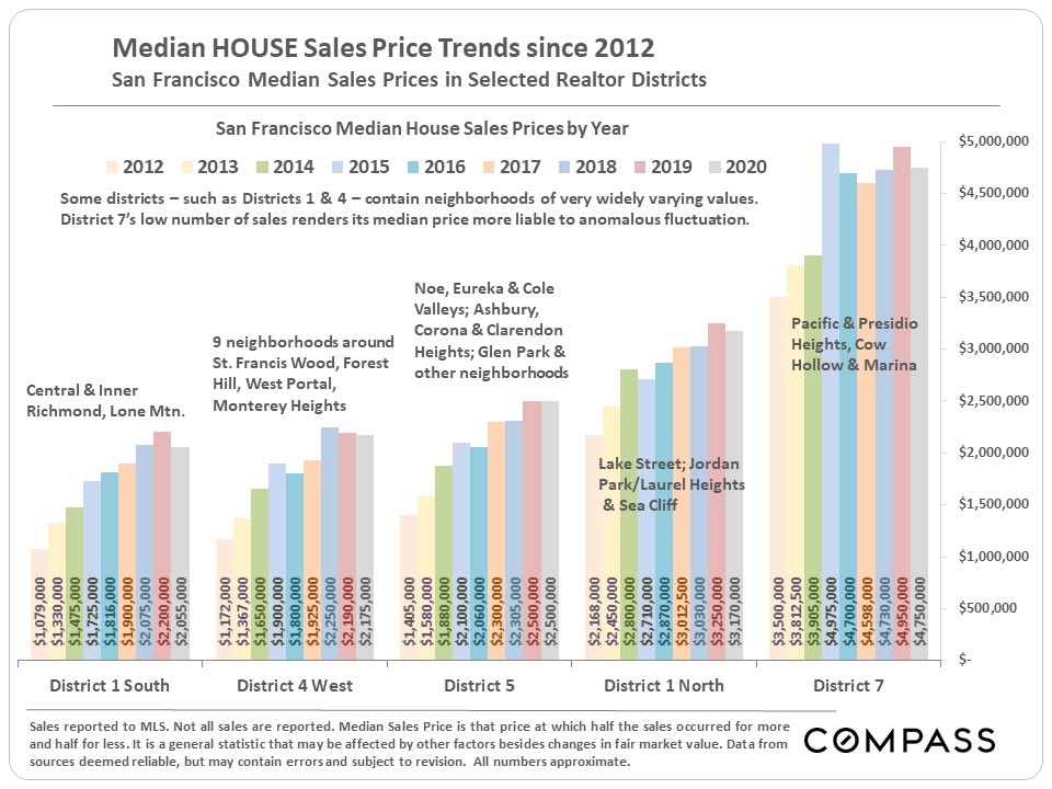Median HOUSE Sales Price Trends since 2012