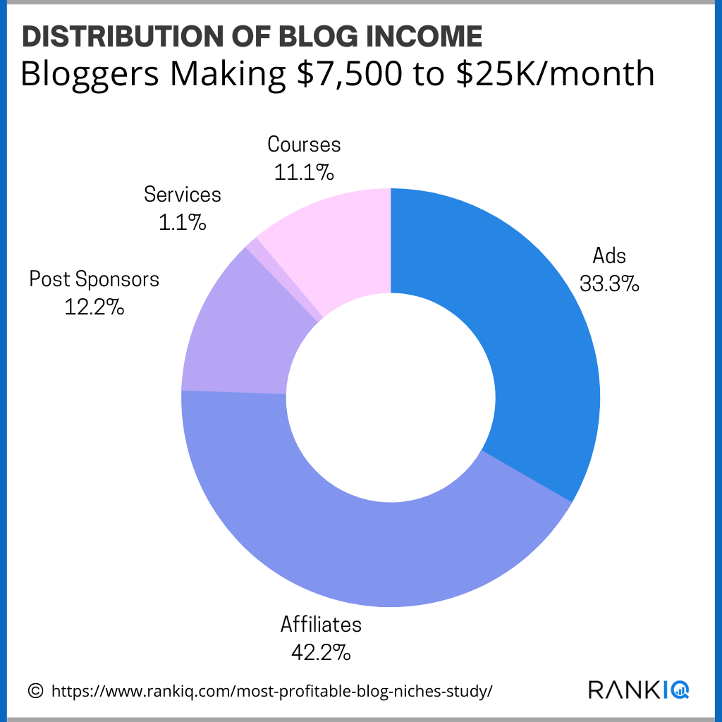 distribution of blog income for bloggers making $7,500 to $25,000 every month