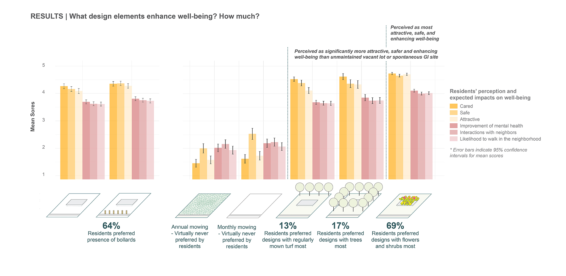 RESULTS: What design elements enhance well-being? How much?