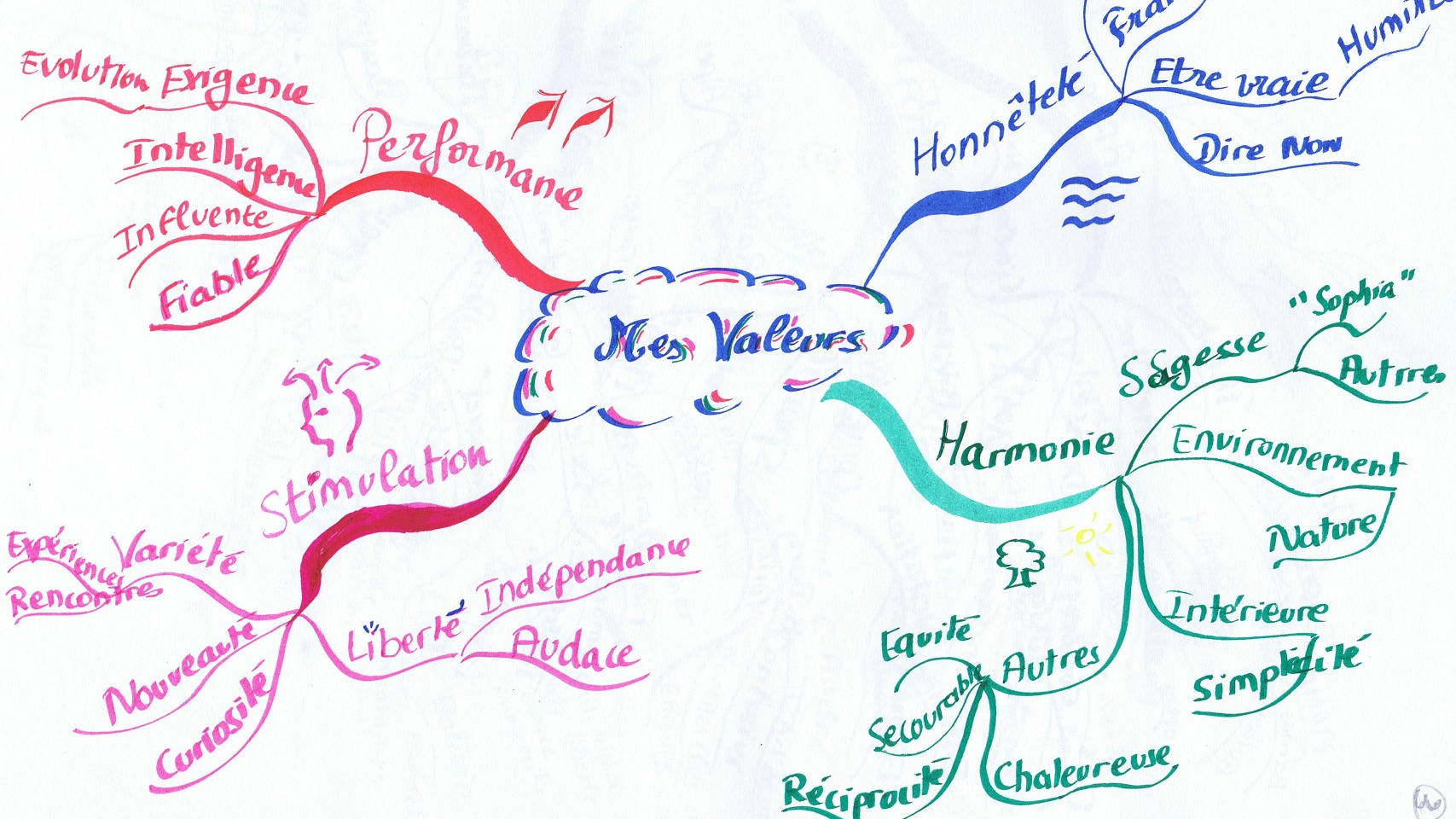 Représentation de la formation : Organisez vos idées et vos projets avec la technique du Mind Mapping - Intra entreprise - en présentiel