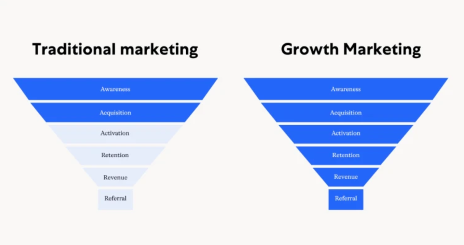 Traditional marketing vs growth marketing