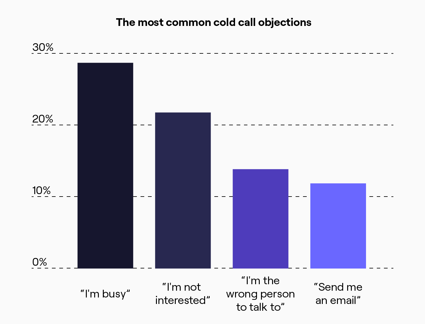 The most common cold call objections graphic