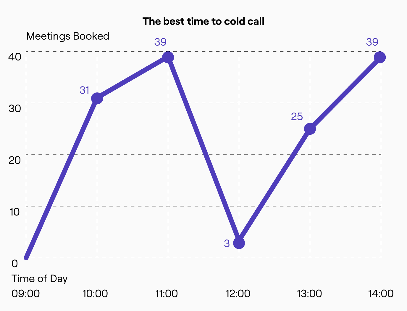 The best time to make a cold call