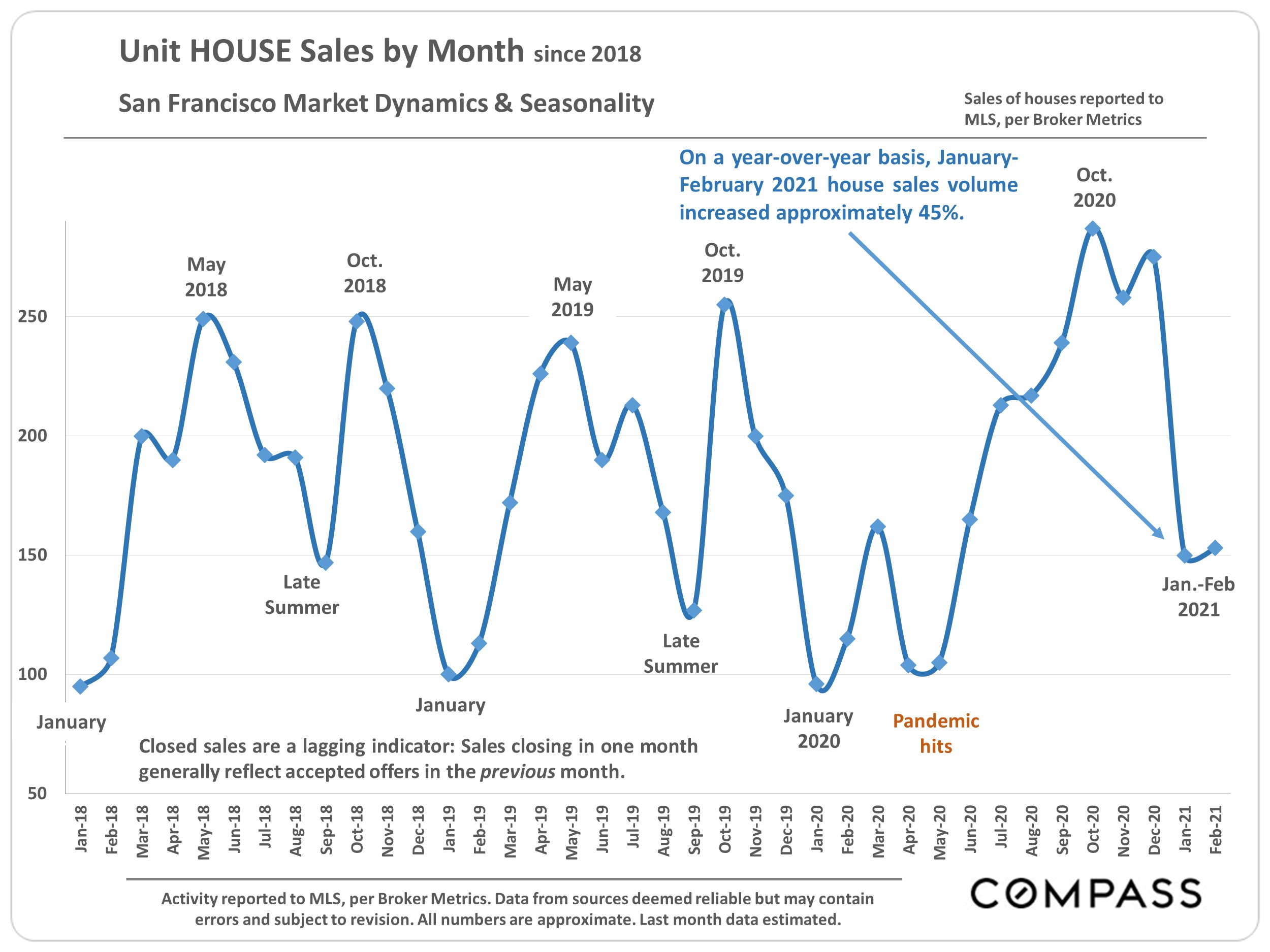 Unit HOUSE Sales by Month since 2018