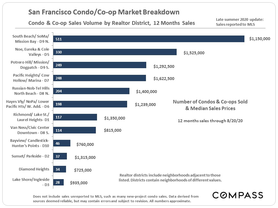 San Francisco Condo/Co-op Market Breakdown