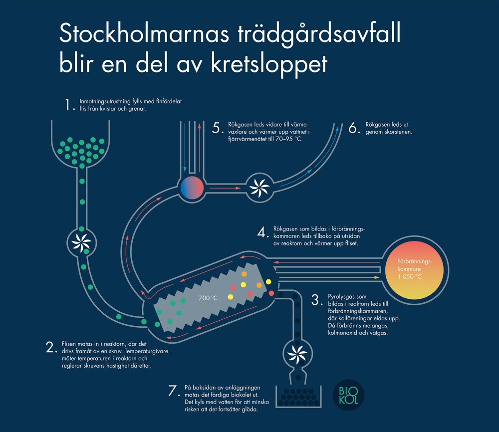 Illustration från Stockholm Vatten och Avfall, Stockholm stad, Stockholm Exergi och Bloomberg Philandthropics