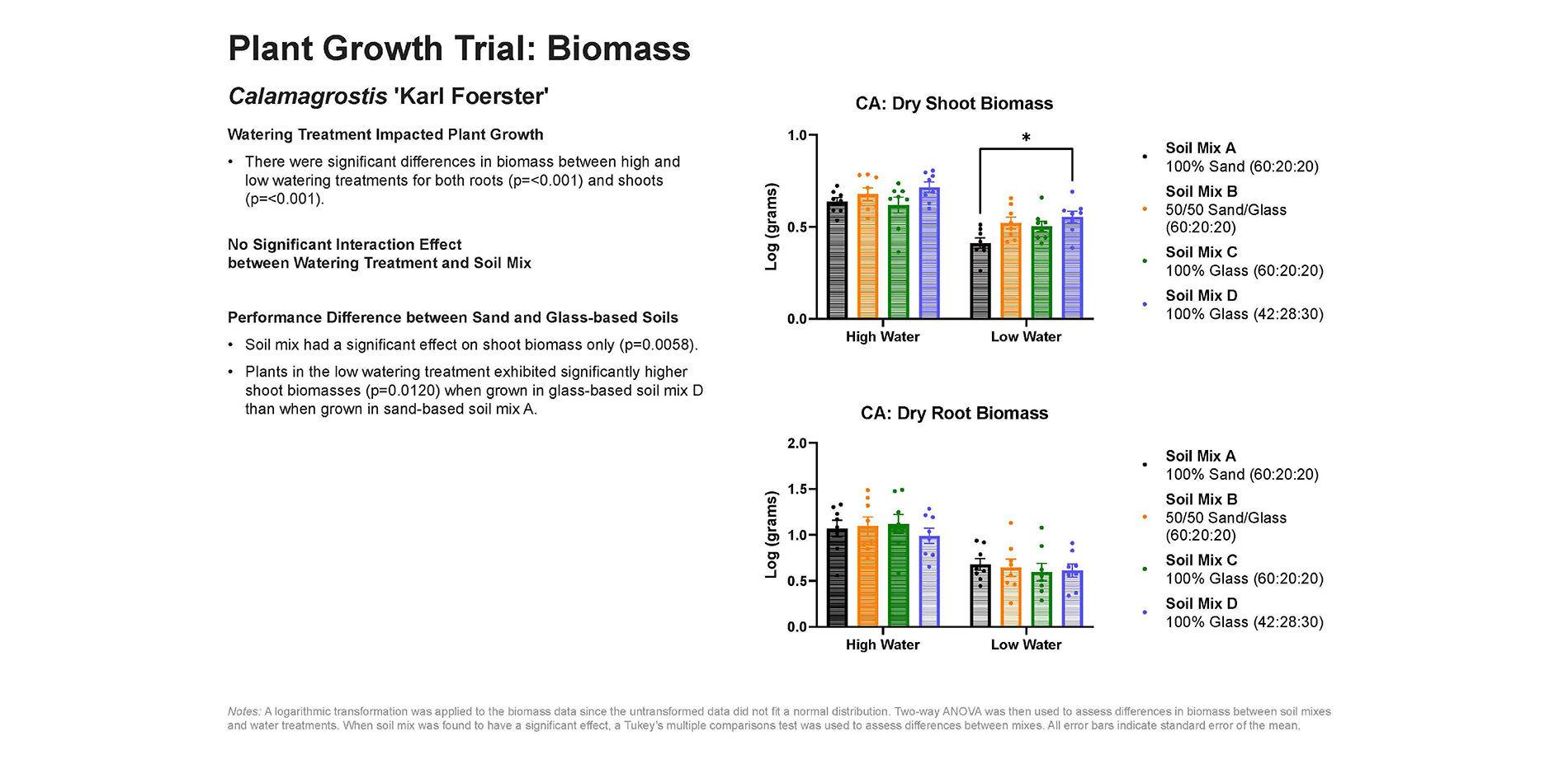 Plant Growth Trial: Biomass Results