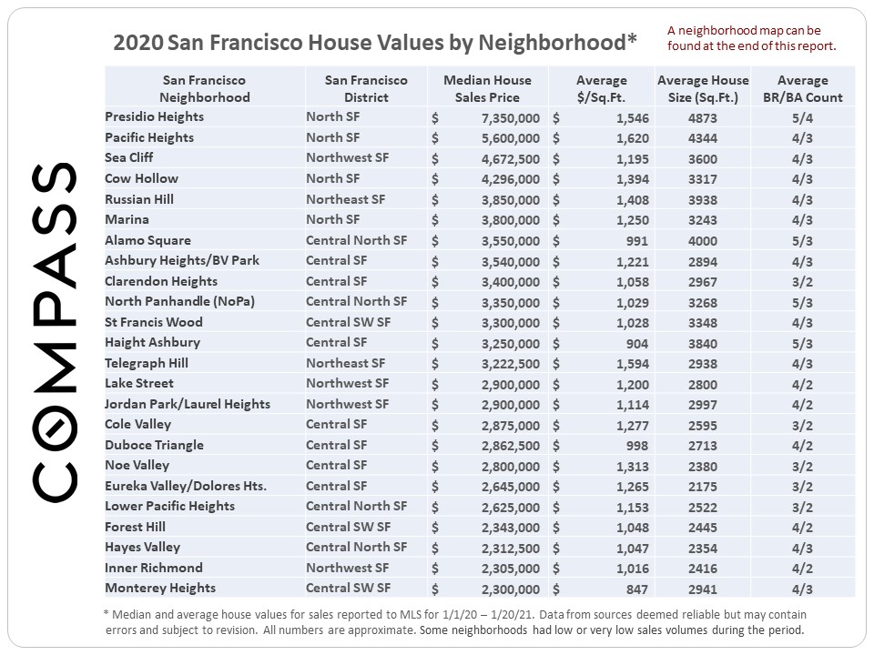 2020 San Francisco House Values by Neighborhood