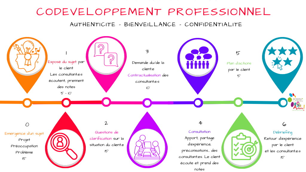 Représentation de la formation : PRATIQUER LE CODEVELOPPEMENT PROFESSIONNEL
(tb002, 2024) 