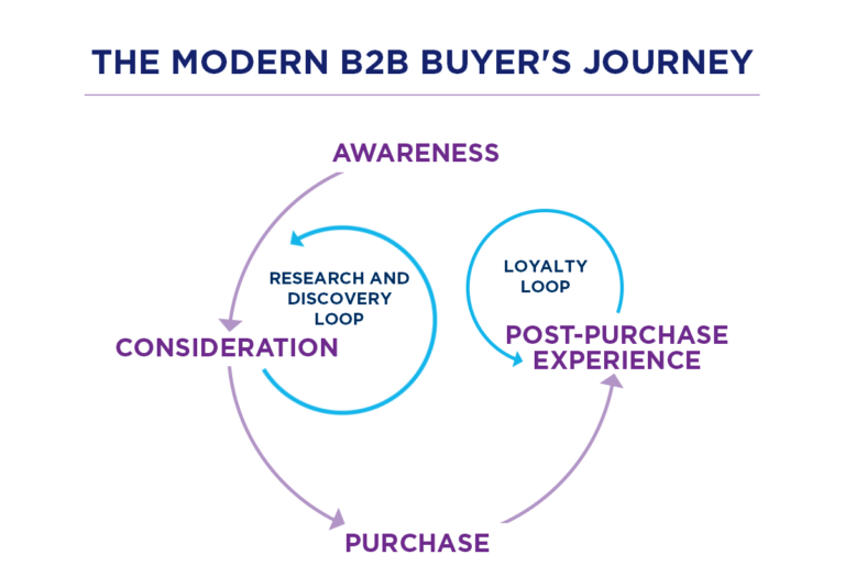 the-modern-b2b-buyers-journey-for-digital-marketing.