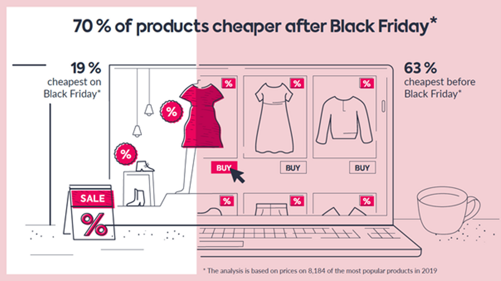 70% of products cheaper to buy after Black Friday