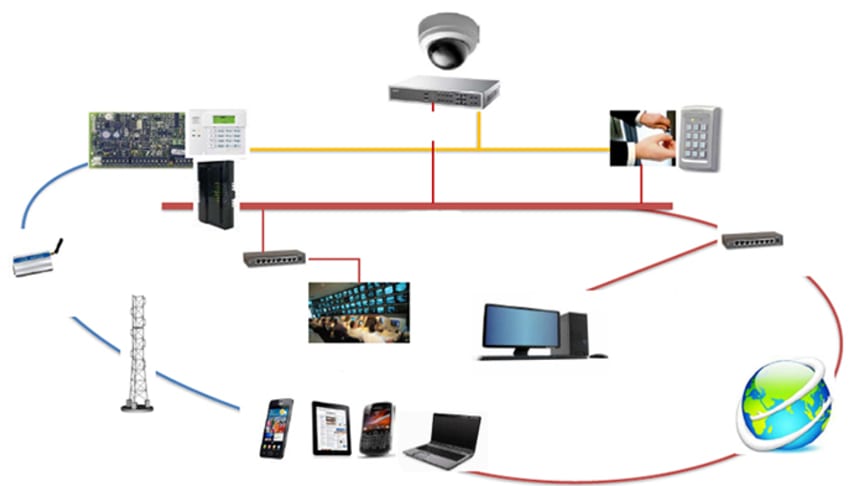 Integrerade larmsystem