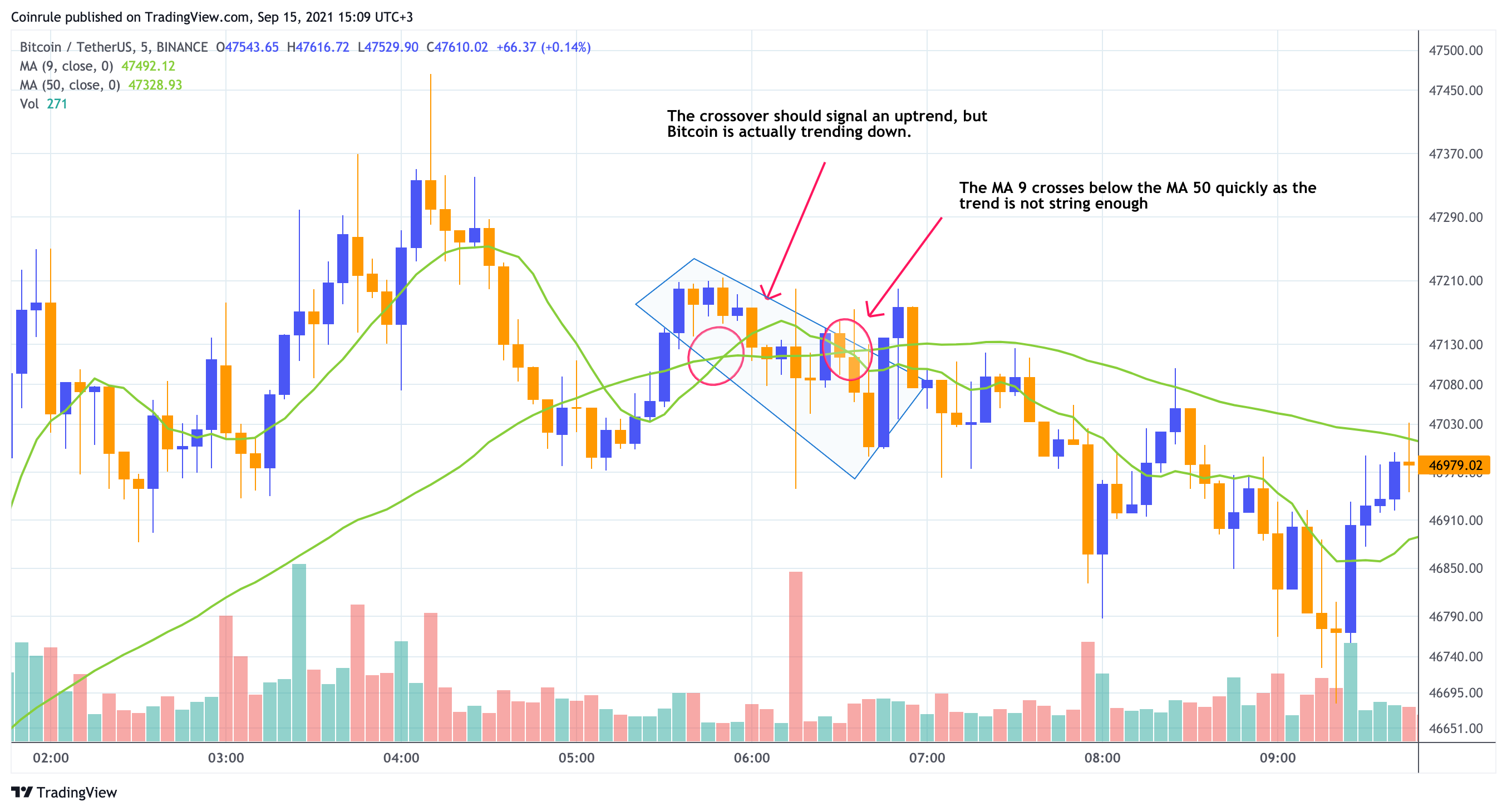 Bitcoin example of a false breakout