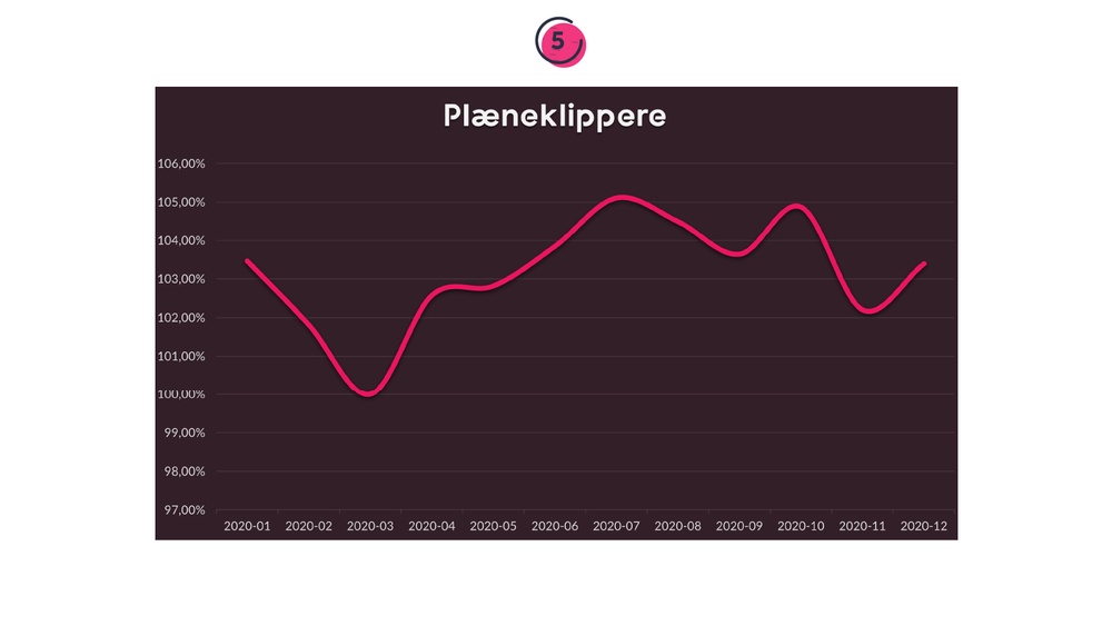 Prisen på plæneklippere i løbet af 12 måneder