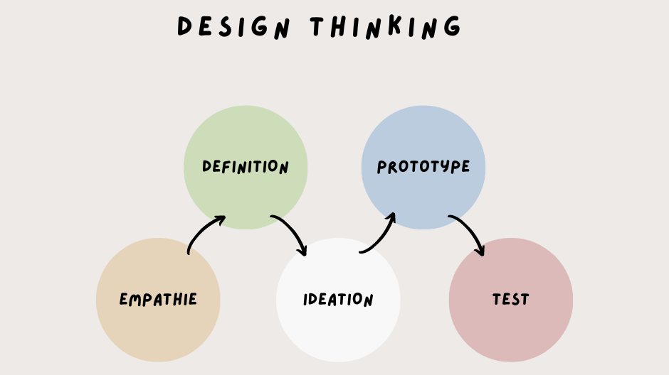 Représentation de la formation : P05 - session 1 - Innover avec le design thinking