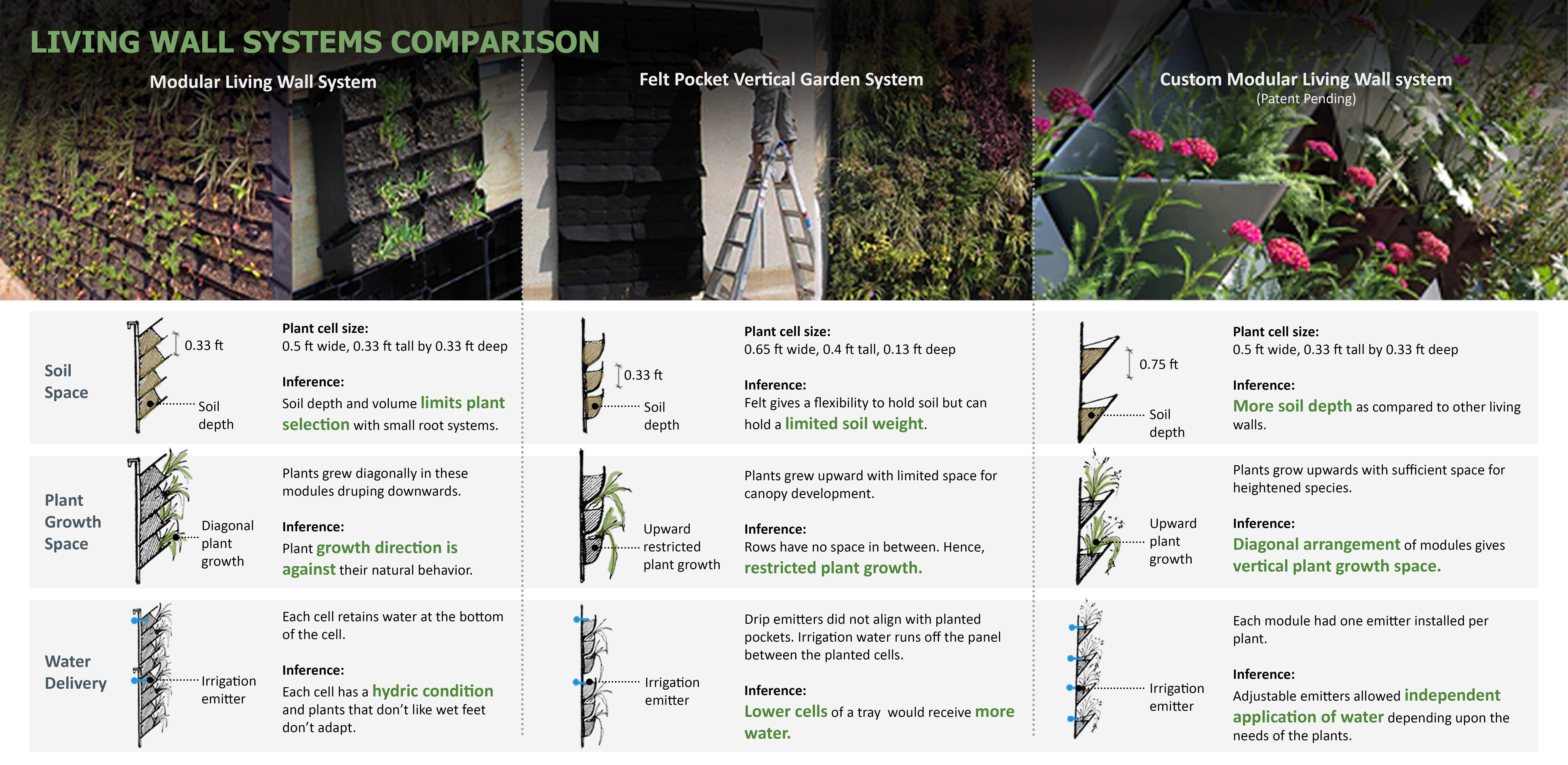 Living Wall Systems Comparison